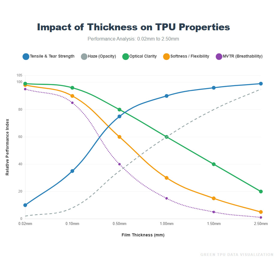 Chart: TPU Film Thickness vs Tensile Strength and Flexibility